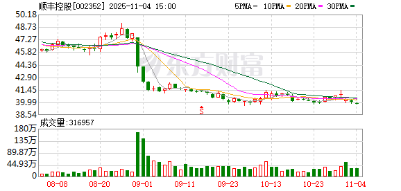 顺丰控股大宗交易成交1.05亿元