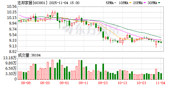 志邦家居：通过持续的产品创新、渠道拓展和品牌建设，不断提升核心竞争力
