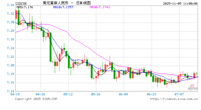 人民币兑美元中间价报7.0901，下调16点