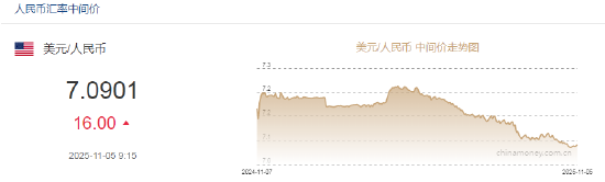 人民币兑美元中间价报7.0901，下调16点