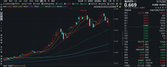 果链龙头立讯精密涨超1%，电子ETF尾盘拉升，中长期均线多头排列！机构：关注果链出货量超预期机会！