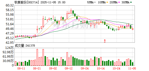牧原股份：2025年10月份销售简报