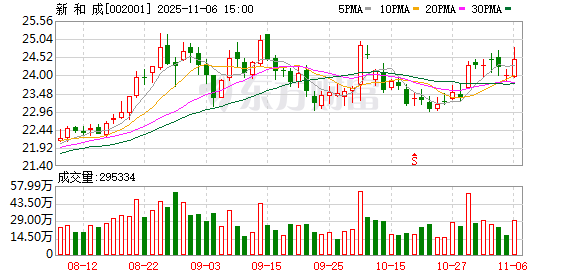 新和成：公司目前正实施股份回购，回购总金额为3亿元至6亿元
