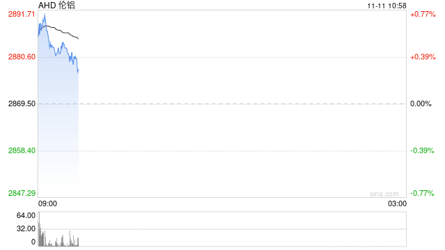买一吨铝都快要近5000美元了？美现货铝较伦铝溢价创下历史新高
