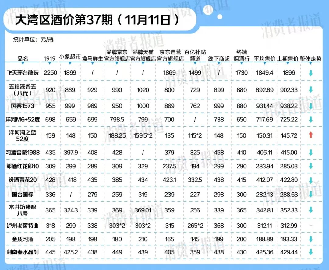 1499元就能买飞天茅台？“双十一”白酒价格再下滑