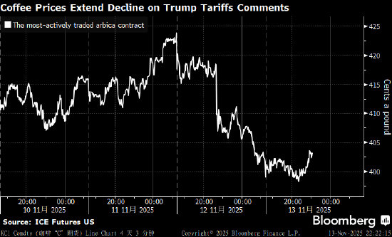 咖啡期货扩大跌幅至近五周低点 美国释放下调关税的信号