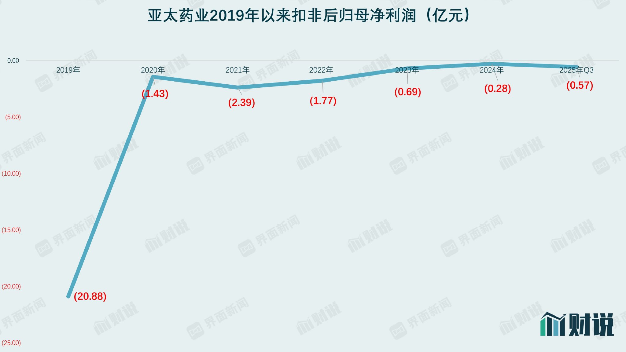 一款仿制药未过评，新东家能拯救亚太药业吗？