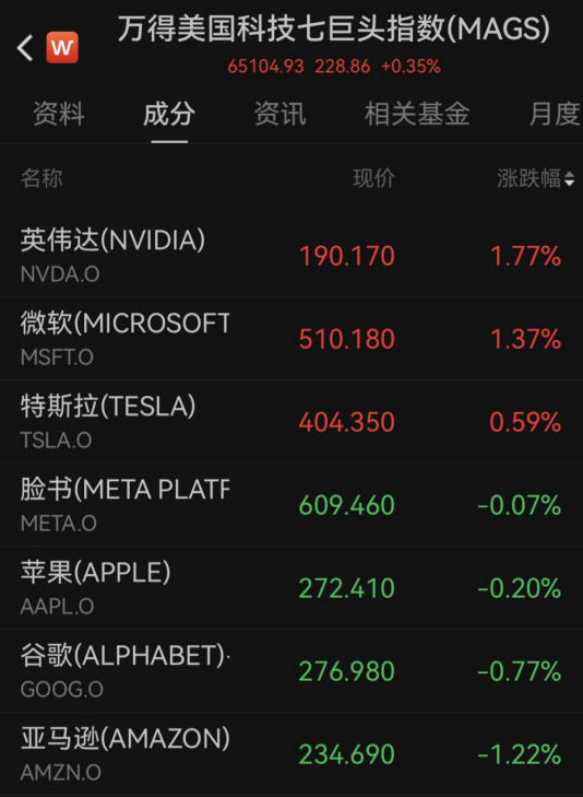 金价大跌！AI巨头反弹