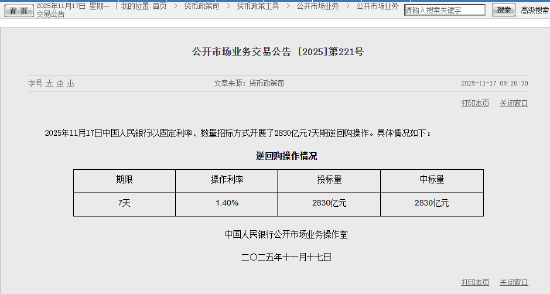 央行今日开展2830亿元7天期逆回购操作
