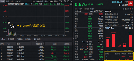中字头军工股普跌，国防军工ETF回调逾1%触及半年线，场内溢价再起！资金连续6日净申购！