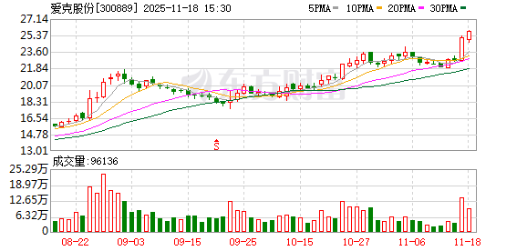 爱克股份：筹划购买东莞硅翔控股权 明起停牌