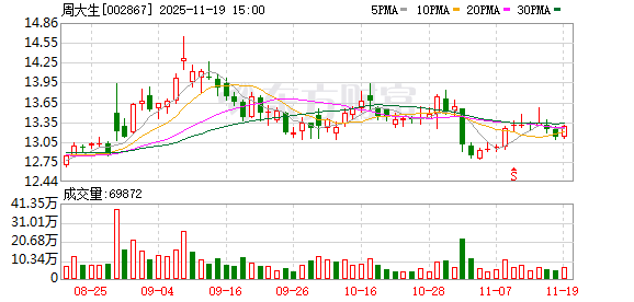 周大生：公司2025年第三季度报告中详细披露了主要财务指标发生变动的情况及原因