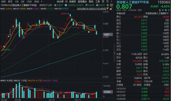 失守3900！科技股首当其冲，创业板人工智能阶段新低！资金高切低，吃喝板块、港股AI受青睐