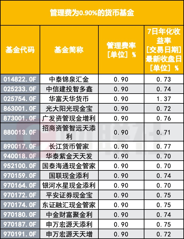 年收益1%，管理费0.9%，这样货币基金还值得买吗？