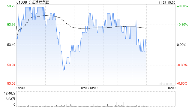 晨星：上调长江基建集团公允价值至65港元 未来五年每股股息复合年增长3%