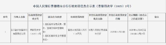 乐平融兴村镇银行被罚7.31万元：违反信用信息采集、提供、查询及相关管理规定等
