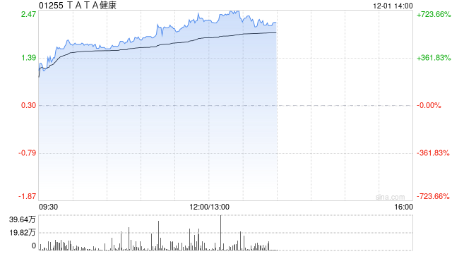 TATA健康时隔逾1年半复牌 午前股价飙升超586%