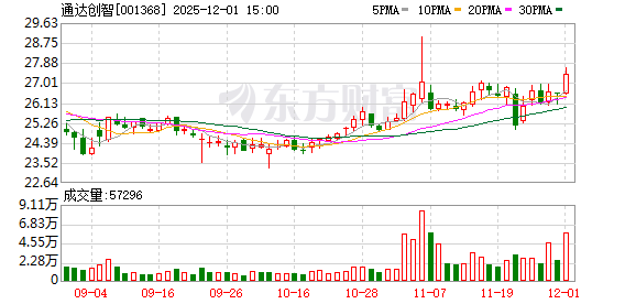 通达创智：截至11月28日公司股东人数为12765户