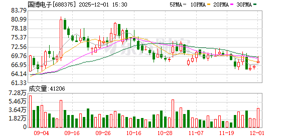 国博电子现6笔大宗交易 总成交金额7306.00万元