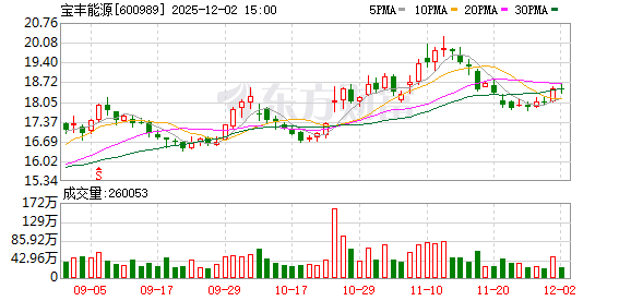 宝丰能源：累计回购公司股份6059.34万股