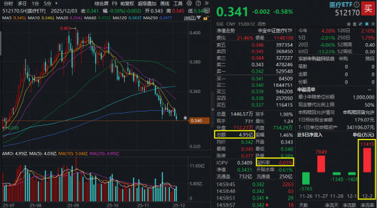 医药跌势未止，抄底资金再出动！医疗ETF再创4个月新低，单日逾亿元增仓，港股创新药四连跌，520880放量溢价