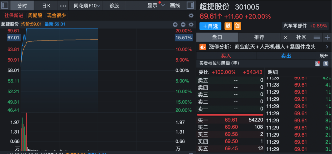 A股这个板块沸腾！近20股涨停！