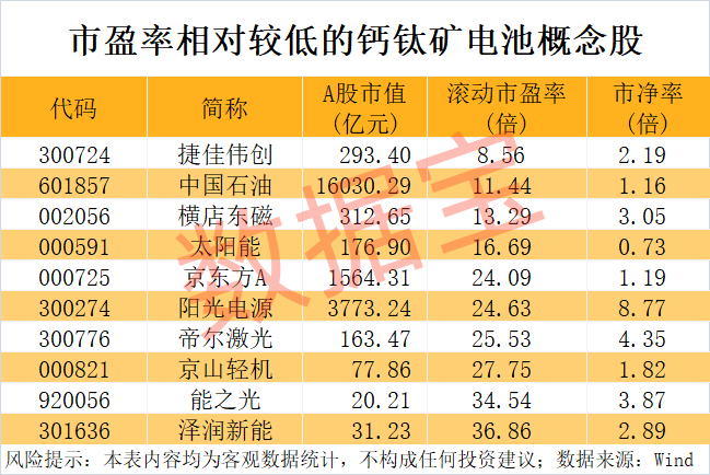 钙钛矿电池，迎双重新突破！量产越来越近，5只概念股跑出翻倍行情