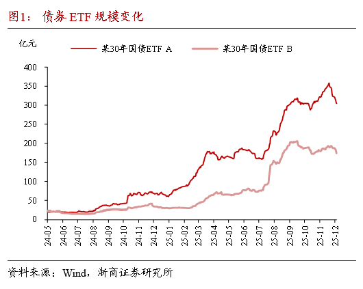 浙商证券：当下债市缺少主力做多机构 耐心等待跨年后的布局机会