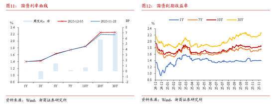 浙商证券：当下债市缺少主力做多机构 耐心等待跨年后的布局机会