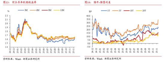 浙商证券：当下债市缺少主力做多机构 耐心等待跨年后的布局机会