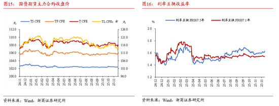 浙商证券：当下债市缺少主力做多机构 耐心等待跨年后的布局机会