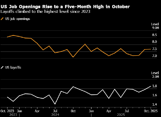 美国10月职位空缺升至五个月来最高水平 但裁员人数出现增多