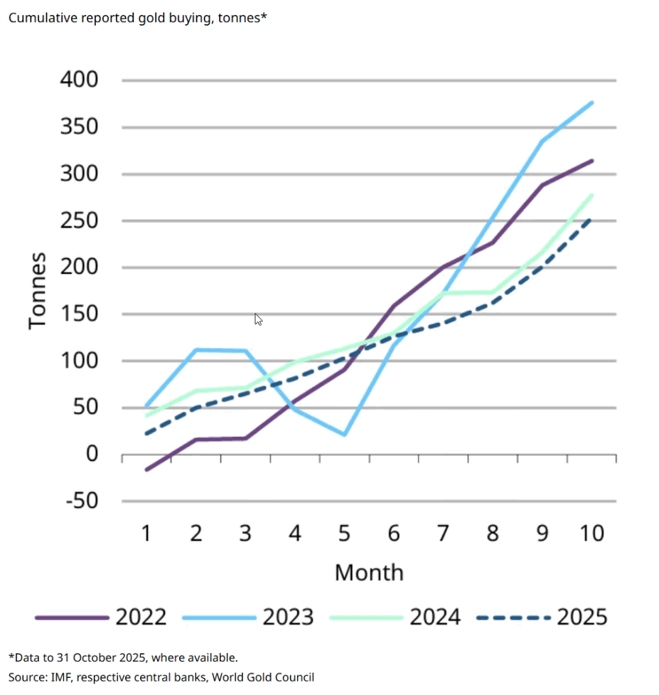 黄金25年长牛为何突然爆发？央行在低配警报下加速购金！