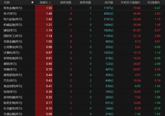 电力设备掀涨停潮！A股下周怎么走？