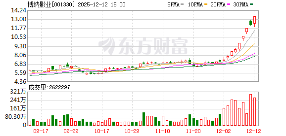 博纳影业：连续3个交易日收盘价格涨幅偏离值累计超20%