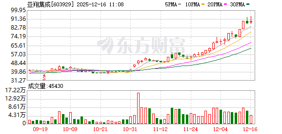 亚翔集成持续走强，股价再创新高