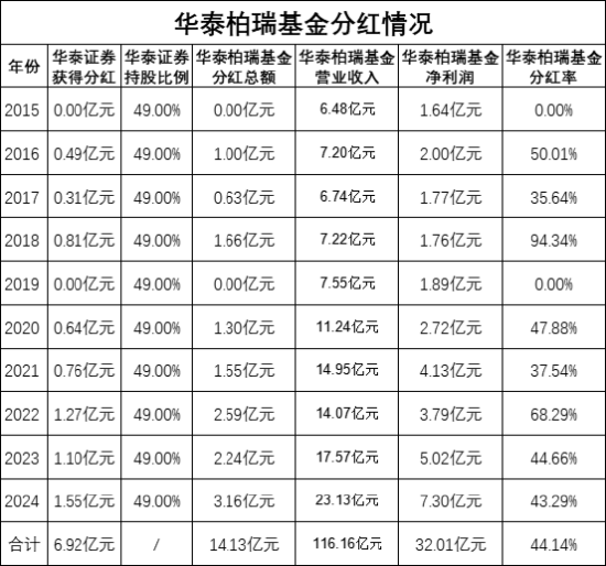 绩效新规|华泰柏瑞基金连续3年给华泰证券分红超1亿，过度依赖国家队，47%的规模靠中央汇金，高额分红难持续