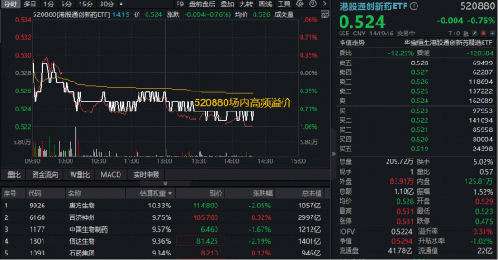 三连涨后首度回调，港股通创新药ETF（520880）跌近1%高频溢价！机构：关注“硬创新”+“强出海”创新药资产
