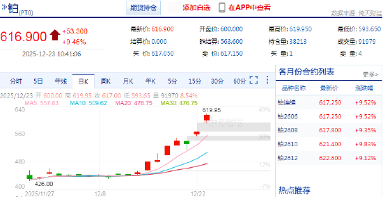铂期货触及涨停！为上市以来第四次涨停！自上市以来已涨超50%！