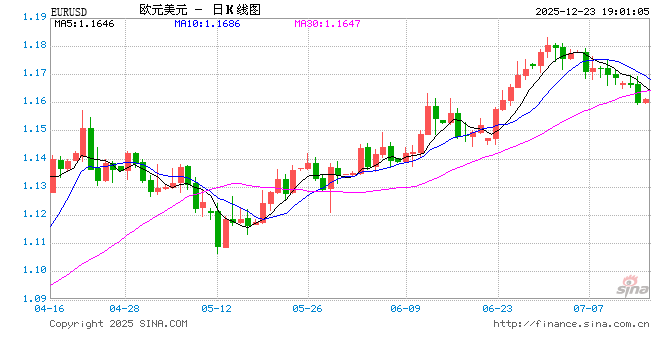 欧元反弹“圣诞礼物”，是牛市序章还是假期前的“温柔陷阱”？