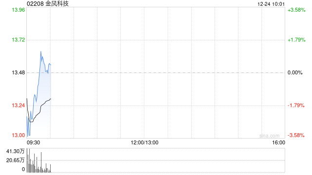 金风科技股东和谐健康减持公司股份约3189.06万股