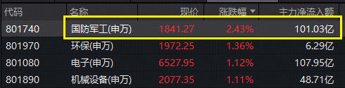 军工领跑全市场，逾百亿主力资金涌入！高人气军工ETF华宝（512810） 劲涨超2%，商业航天成份股集体爆发