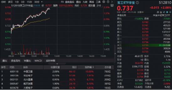 军工领跑全市场，逾百亿主力资金涌入！高人气军工ETF华宝（512810） 劲涨超2%，商业航天成份股集体爆发