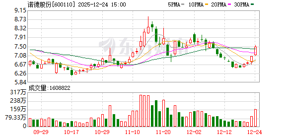 诺德股份：高度重视铜价波动对经营的影响