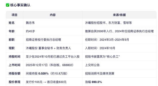 蛇年最上头董秘：45 岁前招商证券投行委执行总经理魏忠伟跳槽沐曦股份14 个月股份市值 7467 万！