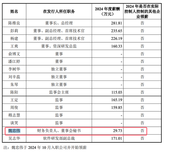 蛇年最上头董秘：45 岁前招商证券投行委执行总经理魏忠伟跳槽沐曦股份14 个月股份市值 7467 万！