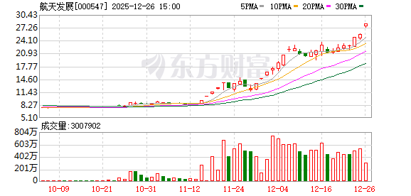 航天发展：连续3个交易日收盘价格涨幅偏离值累计超20%