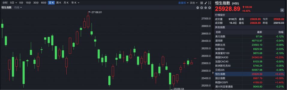 “二号人物”拟减持不超20亿美元股票 小米早盘一度跌超3%