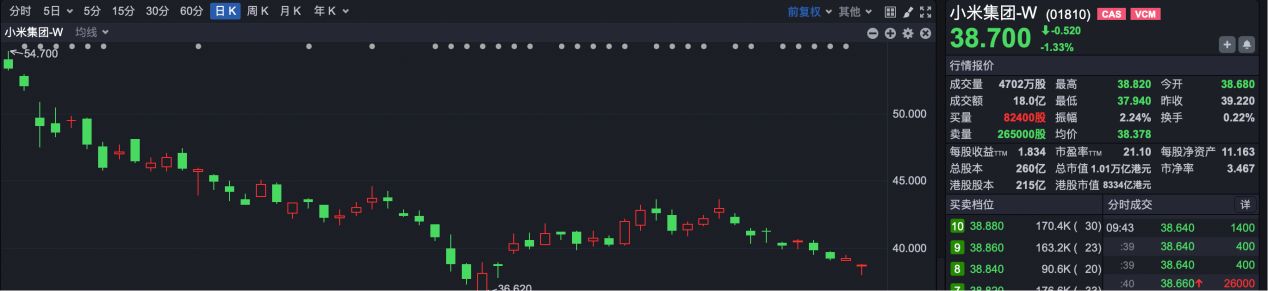“二号人物”拟减持不超20亿美元股票 小米早盘一度跌超3%