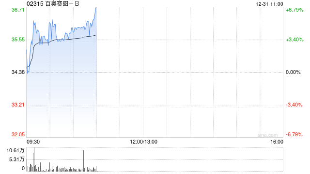 百奥赛图-B盘中涨超5% 华福证券首予“买入”评级